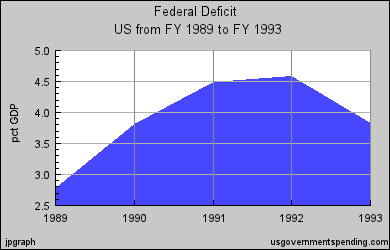 Federal Deficit under Bush 41
