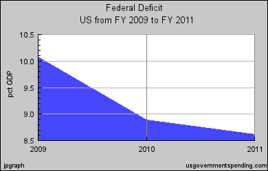 Federal Deficit under Obama